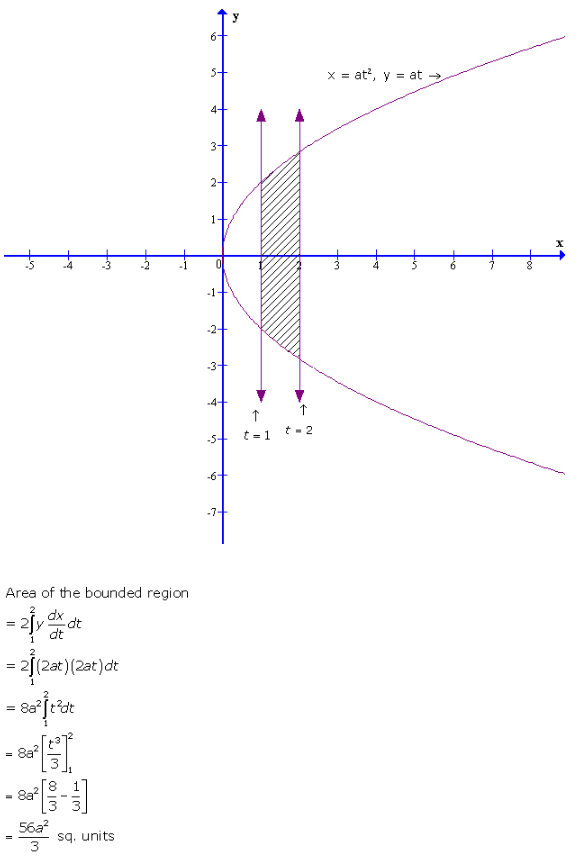 RD-Sharma-Class-12-Solutions-Chapter-21-Areas-of-Bounded-Regions-Ex-21-1-Q28