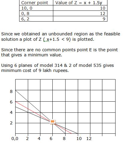 RD Sharma Class 12 Solutions Chapter 30 Linear Programming Ex 30.1 Q 12-i