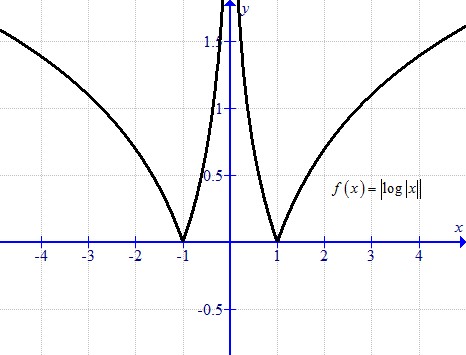 RD Sharma Class 12 Solutions Chapter 10 Differentiability Ex 10.2 Q7