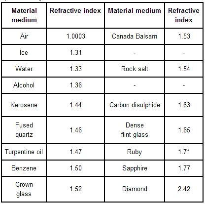 NCERT Solutions for Class 10th Science Chapter 10