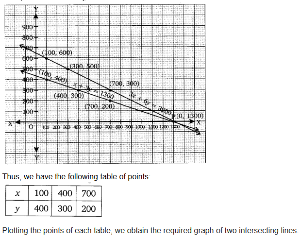 Pair Of Linear Equations In Two Variables Class 10 Maths NCERT Solutions Ex 3.1 Q2.1