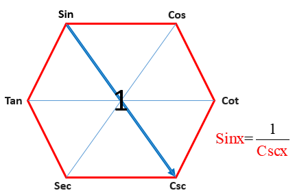 Reciprocal Identitities Trig Formulas