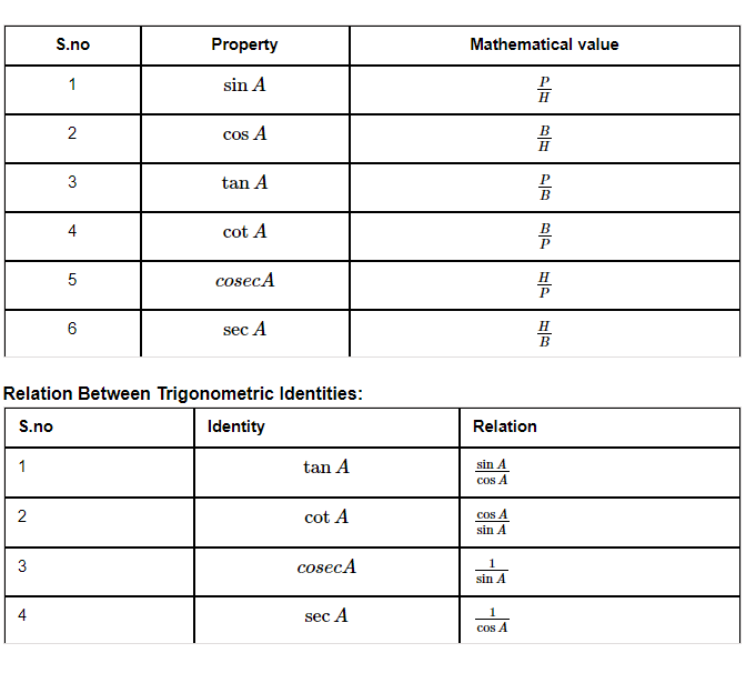 Relationship Between Trigonometric Identities