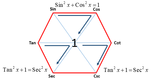 Square Law Formulas