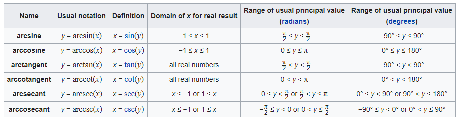 Trigonometric Formulas Inverse Trigonometric Functions