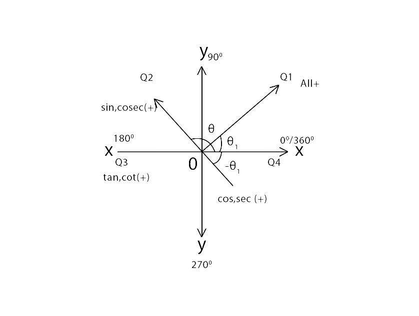 Trigonometry Formulas Signs of Trigonometric Ratios