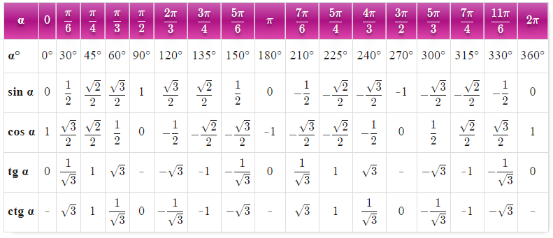 Trigonometric Formulas for Class 9