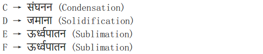 NCERT Solutions for Class 9 Science Chapter 1 Matter in Our Surroundings Hindi Medium 14