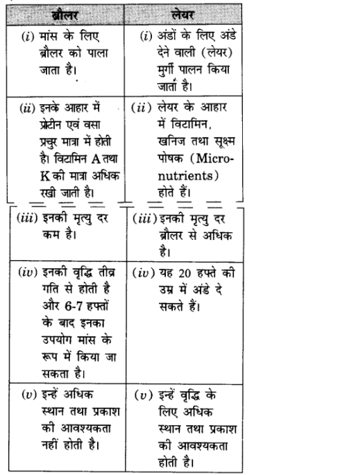 9 Science Chapter 15 Improvement in Food Resources Intext Questions on Page 237