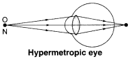 NCERT Solutions for Class 10 Science Chapter 11 Human Eye and Colourful World Chapter End Questions Q7.1