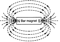 NCERT Solutions for Class 10 Science Chapter 13 Magnetic Effects of Electric Current Intext Questions Page 228 Q1