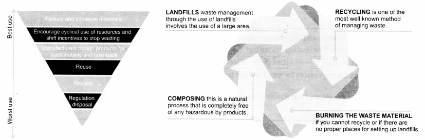 NCERT Solutions for Class 10 Science Chapter 16 Management of Natural Resources Mind Map 1