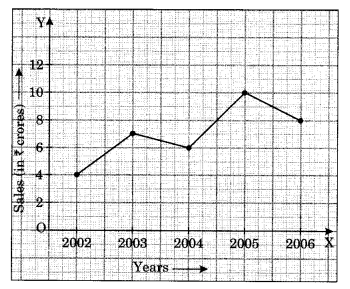 NCERT Solutions for Class 8 Maths Chapter 15 Introduction to Graphs Ex 15.1 Q2