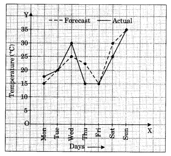 NCERT Solutions for Class 8 Maths Chapter 15 Introduction to Graphs Ex 15.1 Q4