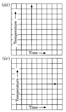 NCERT Solutions for Class 8 Maths Chapter 15 Introduction to Graphs Ex 15.1 Q7.1