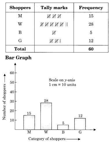 NCERT Solutions for Class 8 Maths Chapter 5 Data Handling Ex 5.1 Q2