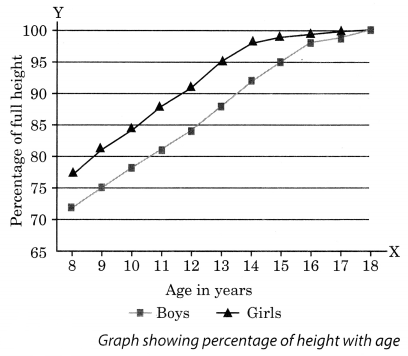 NCERT Solutions for Class 8 Science Chapter 10 Reaching The Age of Adolescence Activity 2