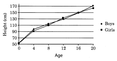 NCERT Solutions for Class 8 Science Chapter 10 Reaching The Age of Adolescence Q10