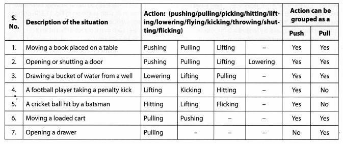 NCERT Solutions for Class 8 Science Chapter 11 Force and Pressure Activity 1
