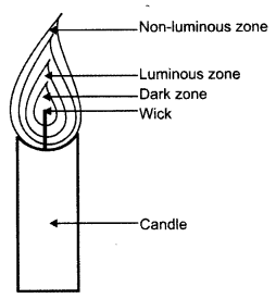 NCERT Solutions for Class 8 Science Chapter 6 Combustion and Flame 3 Marks Q4