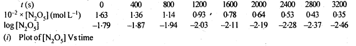 NCERT Solutions For Class 12 Chemistry Chapter 4 Chemical Kinetics Exercises Q15.1