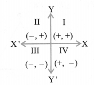 NCERT Solutions For Class 10 Maths Chapter 7 Coordinate Geometry Ex 7.1 Mind Map 1