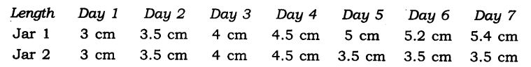 NCERT Solutions For Class 9 Science Chapter 6 Tissues Activity Based Q1