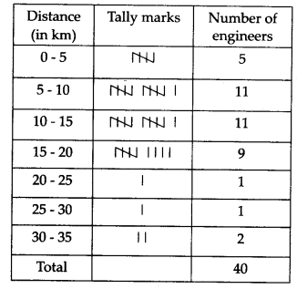 NCERT Solutions for Class 9 Maths Chapter 14 Statistics Ex 14.2 Q2.1