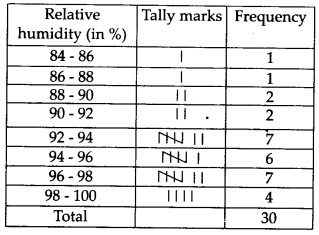 NCERT Solutions for Class 9 Maths Chapter 14 Statistics Ex 14.2 Q3.1