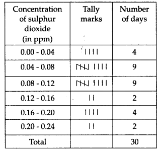 NCERT Solutions for Class 9 Maths Chapter 14 Statistics Ex 14.2 Q5.1