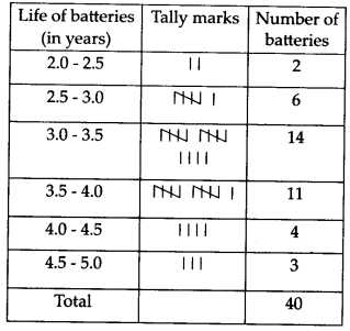 NCERT Solutions for Class 9 Maths Chapter 14 Statistics Ex 14.2 Q9.1