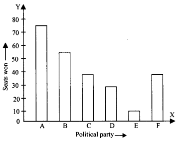 NCERT Solutions for Class 9 Maths Chapter 14 Statistics Ex 14.3 Q3.1