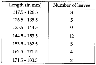 NCERT Solutions for Class 9 Maths Chapter 14 Statistics Ex 14.3 Q4.1