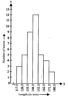 NCERT Solutions for Class 9 Maths Chapter 14 Statistics Ex 14.3 Q4.2