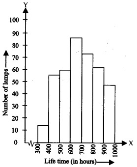 NCERT Solutions for Class 9 Maths Chapter 14 Statistics Ex 14.3 Q5.1