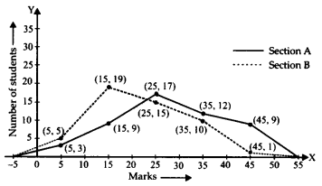 NCERT Solutions for Class 9 Maths Chapter 14 Statistics Ex 14.3 Q6.2