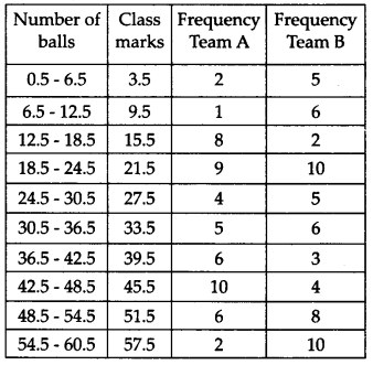 NCERT Solutions for Class 9 Maths Chapter 14 Statistics Ex 14.3 Q7.1