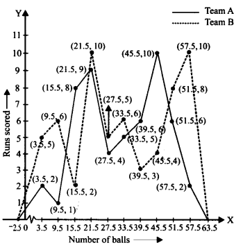 NCERT Solutions for Class 9 Maths Chapter 14 Statistics Ex 14.3 Q7.2