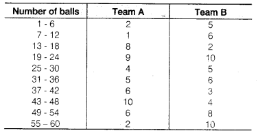 NCERT Solutions for Class 9 Maths Chapter 14 Statistics Ex 14.3 Q7