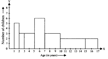 NCERT Solutions for Class 9 Maths Chapter 14 Statistics Ex 14.3 Q8.3