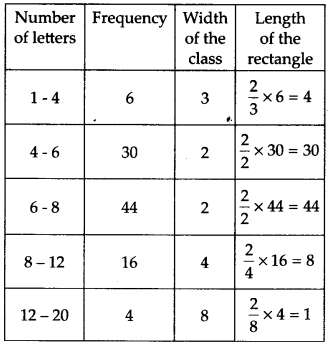 NCERT Solutions for Class 9 Maths Chapter 14 Statistics Ex 14.3 Q9.1