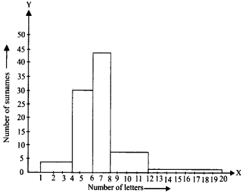 NCERT Solutions for Class 9 Maths Chapter 14 Statistics Ex 14.3 Q9.2