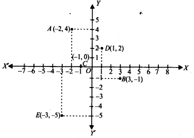 NCERT Solutions for Class 9 Maths Chapter 3 Coordinate Geometry Ex 3.3 Q1