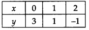 NCERT Solutions for Class 9 Maths Chapter 4 Linear Equations in Two Variables Ex 4.3 Q1.6