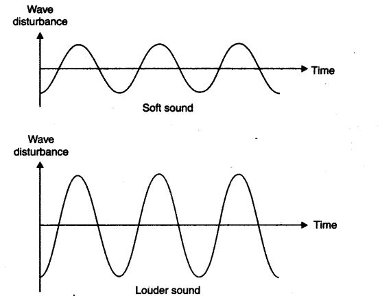 NCERT Solutions for Class 9 Science Chapter 12 Sound Extra Questions Q16