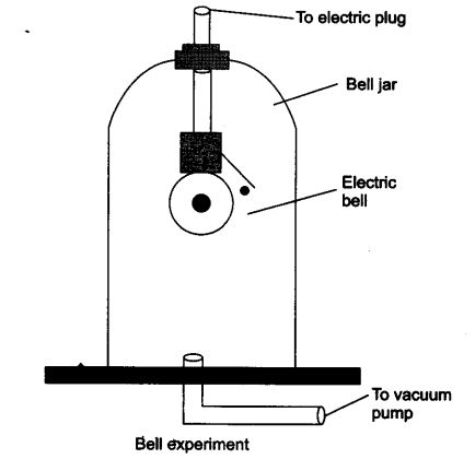 NCERT Solutions for Class 9 Science Chapter 12 Sound LAQ Q1