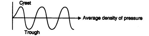 NCERT Solutions for Class 9 Science Chapter 12 Sound SAQ Q7