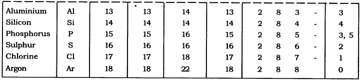 NCERT Solutions for Class 9 Science Chapter 4 Structure of Atom Intext QUestions Page 52 Q2.1