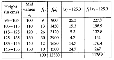 NCERT Solutions for Class 11 Maths Chapter 15 Statistics Ex 15.1 Q10.1