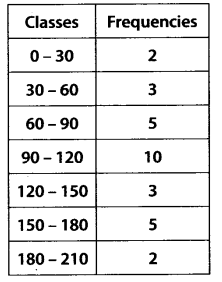 NCERT Solutions for Class 11 Maths Chapter 15 Statistics Ex 15.2 Q7